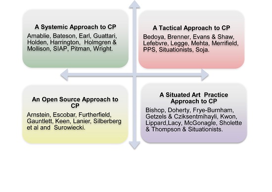 Figure 1 The Research's Theoretical Ecology