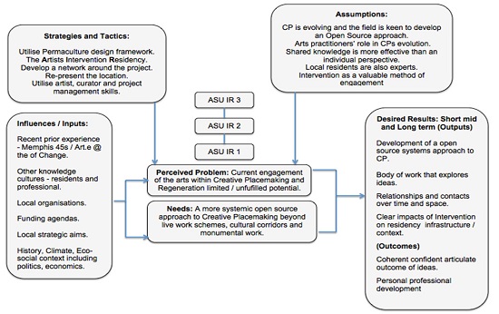 Summary ASU IR 1 – 3 Projects and Local Concerns Explored